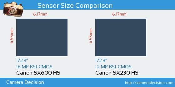 Canon SX600 HS vs Canon SX230 HS Sensor Size Comparison