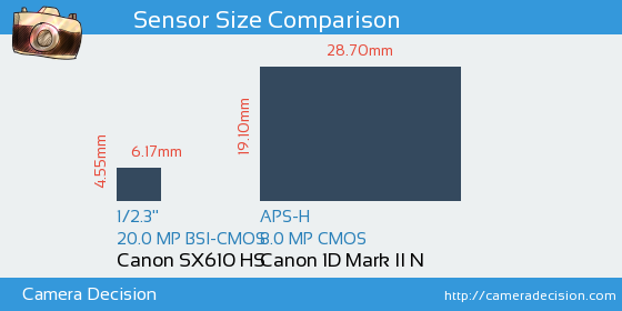 Canon SX610 HS vs Canon 1D MII N Sensor Size Comparison