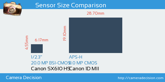 Canon SX610 HS vs Canon 1D MII Sensor Size Comparison
