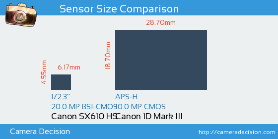 Canon SX610 HS vs Canon 1D MIII Sensor Size Comparison