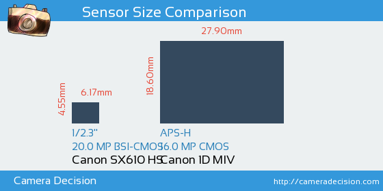 Canon SX610 HS vs Canon 1D MIV Sensor Size Comparison