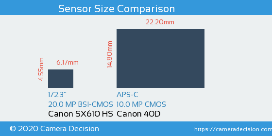 Canon SX610 HS vs Canon 40D Sensor Size Comparison