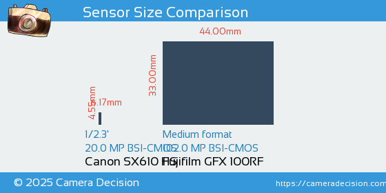 Canon SX610 HS vs Fujifilm GFX 100RF Sensor Size Comparison