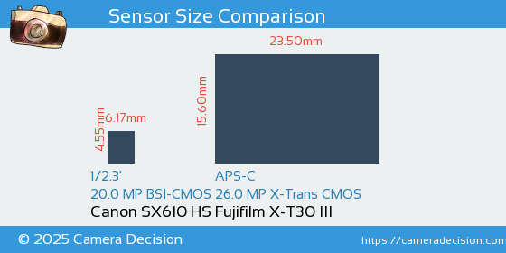 Canon SX610 HS vs Fujifilm X-T30 III Sensor Size Comparison