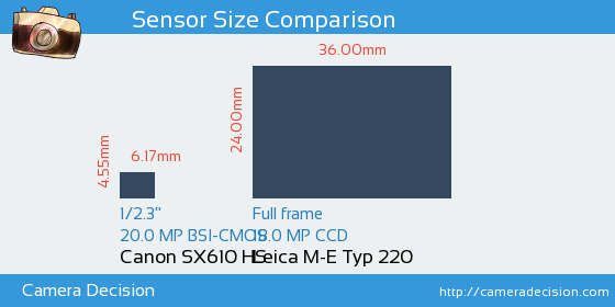 Canon SX610 HS vs Leica M-E Typ 220 Sensor Size Comparison