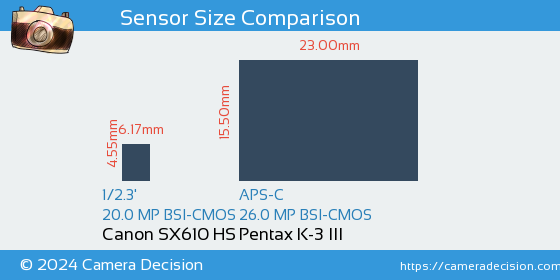 Canon SX610 HS vs Pentax K-3 III Sensor Size Comparison