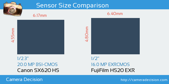 Canon SX620 HS vs FujiFilm HS20 EXR Sensor Size Comparison
