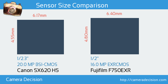 Canon SX620 HS vs Fujifilm F750EXR Sensor Size Comparison