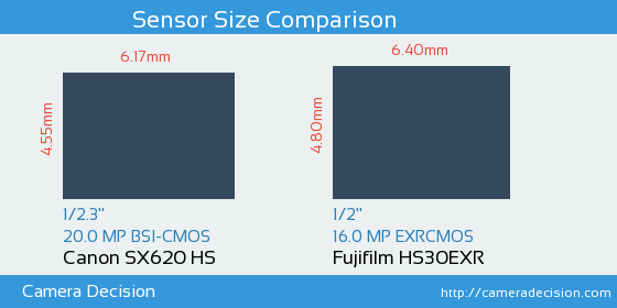 Canon SX620 HS vs Fujifilm HS30EXR Sensor Size Comparison