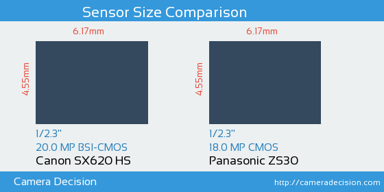 Canon SX620 HS vs Panasonic ZS30 Sensor Size Comparison