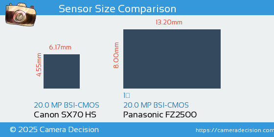 Canon SX70 HS vs Panasonic FZ2500 Sensor Size Comparison