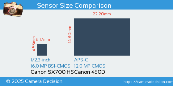 Canon SX700 HS vs Canon 450D Sensor Size Comparison
