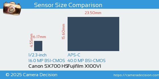 Canon SX700 HS vs Fujifilm X100VI Sensor Size Comparison