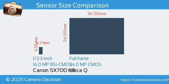 Canon SX700 HS vs Leica Q Sensor Size Comparison