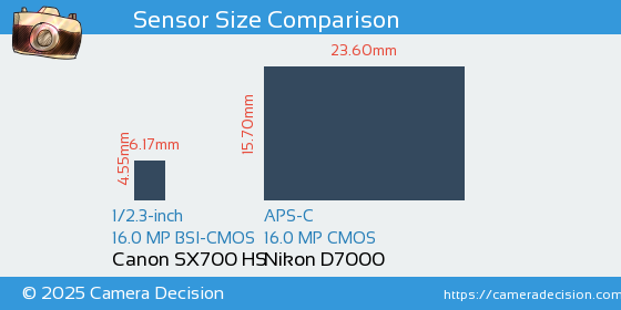 Canon SX700 HS vs Nikon D7000 Sensor Size Comparison