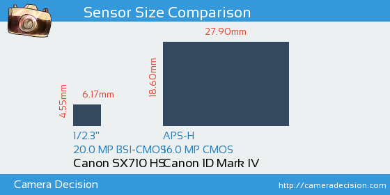 Canon SX710 HS vs Canon 1D MIV Sensor Size Comparison