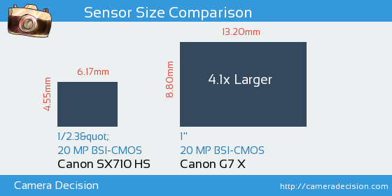 Canon SX710 HS vs Canon G7 X Sensor Size Comparison