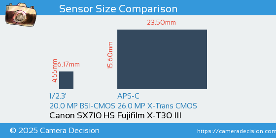 Canon SX710 HS vs Fujifilm X-T30 III Sensor Size Comparison