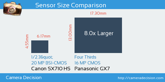 Canon SX710 HS vs Panasonic GX7 Sensor Size Comparison