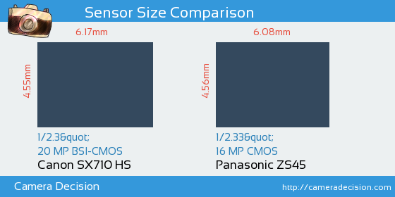 Canon SX710 HS vs Panasonic ZS45 Sensor Size Comparison