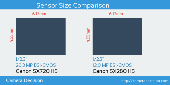 Canon SX720 HS vs Canon SX280 HS Sensor Size Comparison