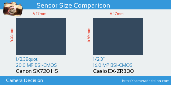 Canon SX720 HS vs Casio EX-ZR300 Sensor Size Comparison