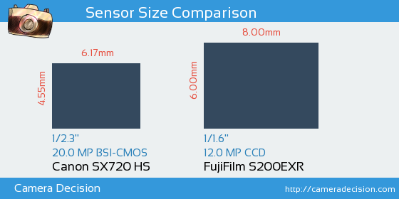 Canon SX720 HS vs FujiFilm S200EXR Sensor Size Comparison