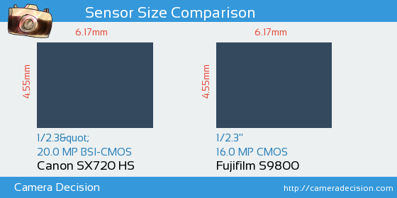 Canon SX720 HS vs Fujifilm S9800 Sensor Size Comparison