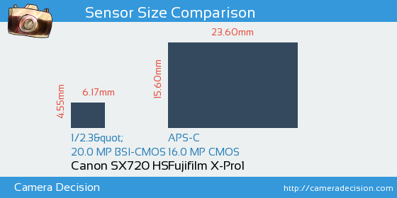Canon SX720 HS vs Fujifilm X-Pro1 Sensor Size Comparison