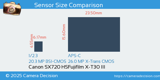Canon SX720 HS vs Fujifilm X-T30 III Sensor Size Comparison