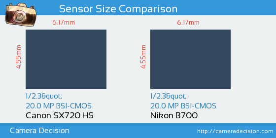 Canon SX720 HS vs Nikon B700 Sensor Size Comparison