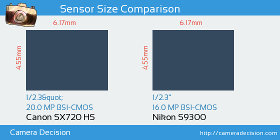 Canon SX720 HS vs Nikon S9300 Sensor Size Comparison