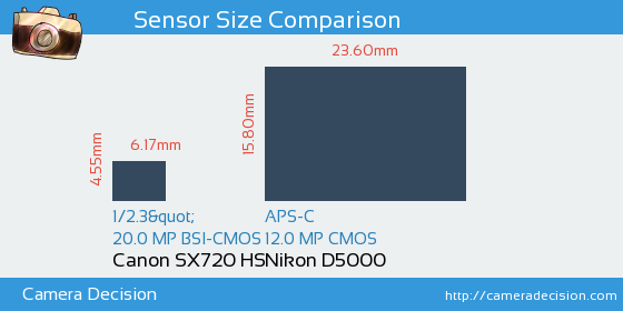 Canon SX720 HS vs Nikon D5000 Sensor Size Comparison