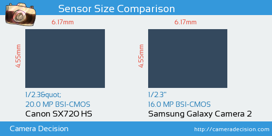 Canon SX720 HS vs Samsung Galaxy Camera 2 Sensor Size Comparison