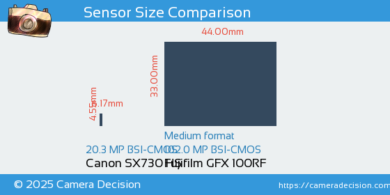 Canon SX730 HS vs Fujifilm GFX 100RF Sensor Size Comparison