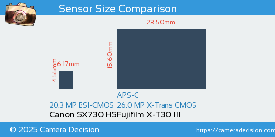Canon SX730 HS vs Fujifilm X-T30 III Sensor Size Comparison
