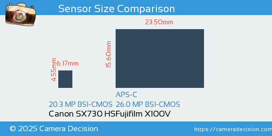 Canon SX730 HS vs Fujifilm X100V Sensor Size Comparison