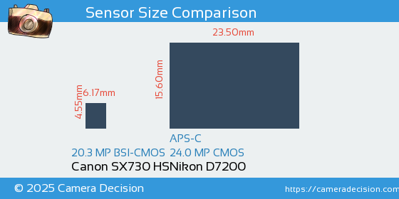 Canon SX730 HS vs Nikon D7200 Sensor Size Comparison