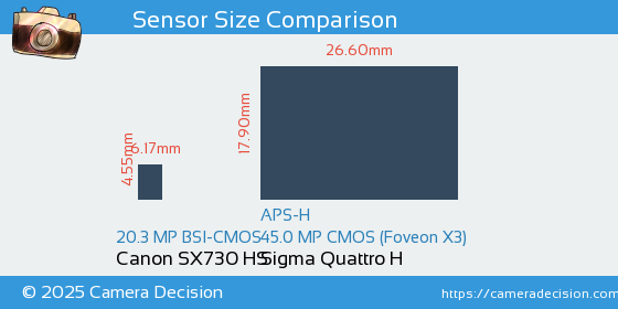 Canon SX730 HS vs Sigma Quattro H Sensor Size Comparison