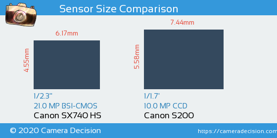 Canon SX740 HS vs Canon S200 Sensor Size Comparison