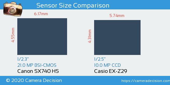 Canon SX740 HS vs Casio EX-Z29 Sensor Size Comparison