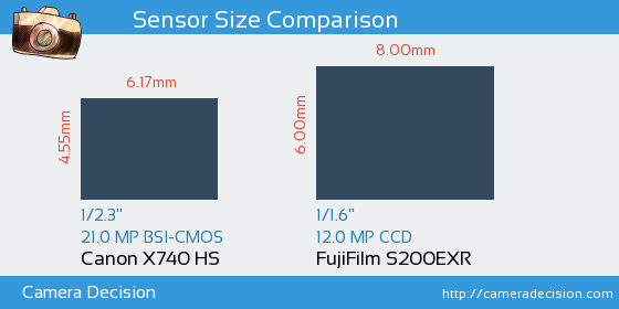 Canon SX740 HS vs FujiFilm S200EXR Sensor Size Comparison