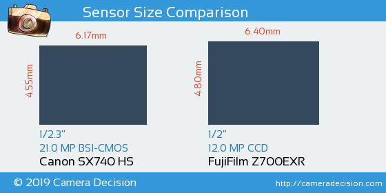 Canon SX740 HS vs FujiFilm Z700EXR Sensor Size Comparison