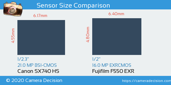 Canon SX740 HS vs Fujifilm F550 EXR Sensor Size Comparison
