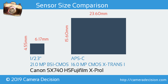 Canon SX740 HS vs Fujifilm X-Pro1 Sensor Size Comparison