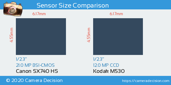 Canon SX740 HS vs Kodak M530 Sensor Size Comparison