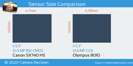 Canon SX740 HS vs Olympus 8010 Sensor Size Comparison