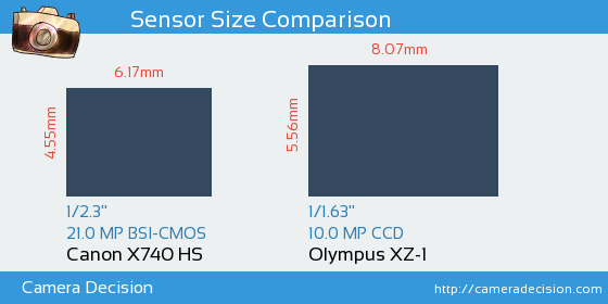 Canon SX740 HS vs Olympus XZ-1 Sensor Size Comparison