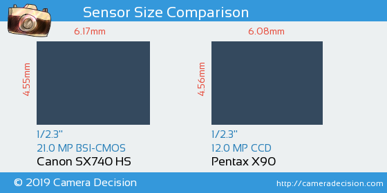 Canon SX740 HS vs Pentax X90 Sensor Size Comparison