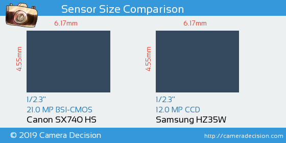 Canon SX740 HS vs Samsung HZ35W Sensor Size Comparison
